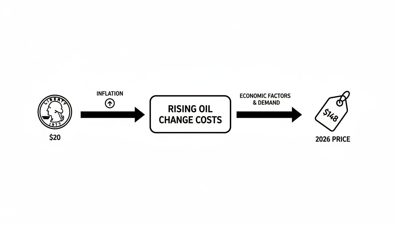 Diagram showing how inflation and economic factors increase oil change costs from $20 to $148 by 2026.
