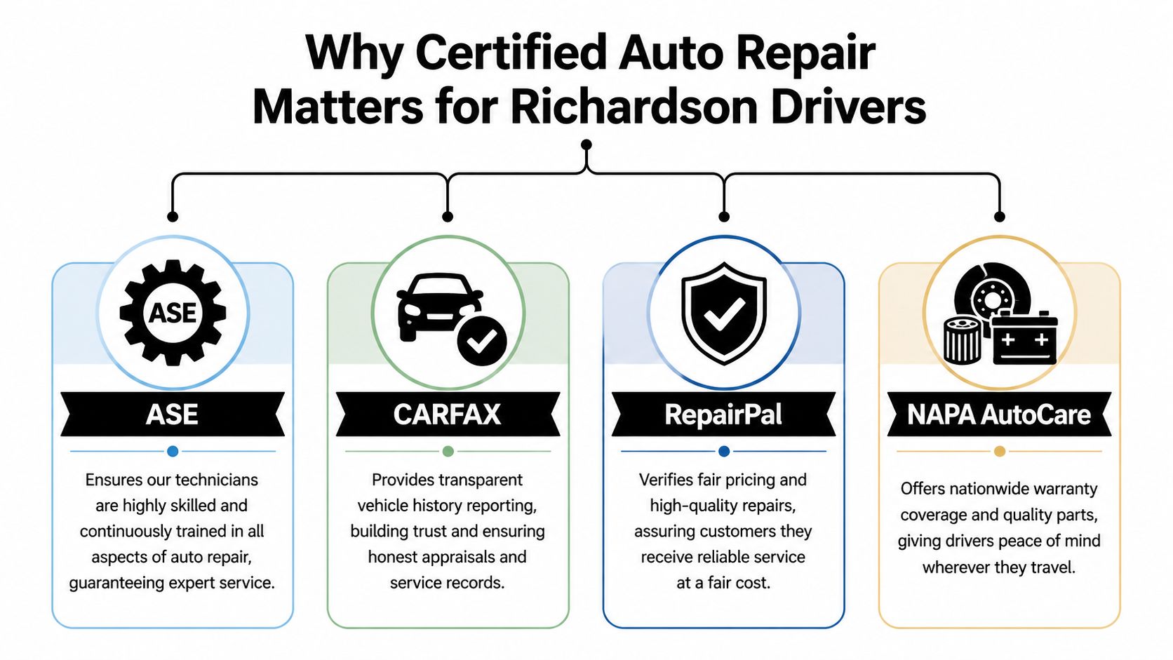An infographic titled Why Certified Auto Repair Matters for Richardson Drivers highlighting ASE, CARFAX, RepairPal, and NAPA AutoCare.