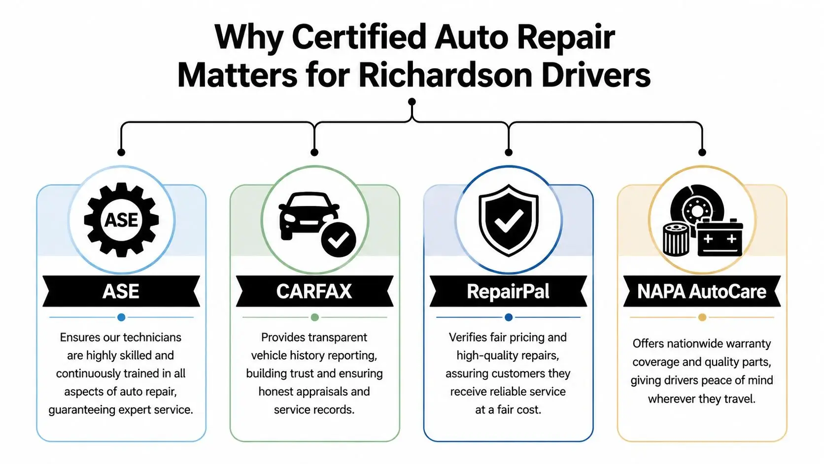 An infographic titled Why Certified Auto Repair Matters for Richardson Drivers highlighting ASE, CARFAX, RepairPal, and NAPA AutoCare.