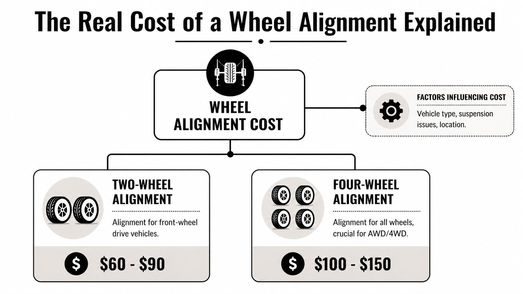 An infographic showing the estimated costs for two-wheel and four-wheel vehicle alignments.