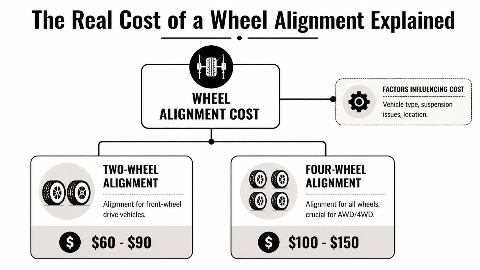 An infographic showing the estimated costs for two-wheel and four-wheel vehicle alignments.