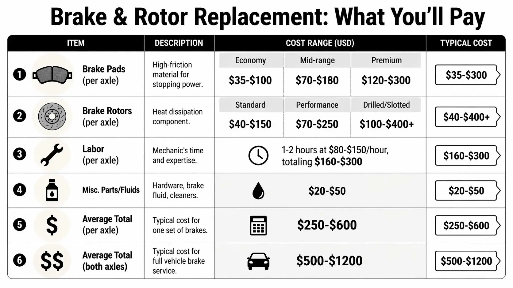 A chart detailing the estimated costs for brake pads, rotors, and labor for vehicle brake replacement services.