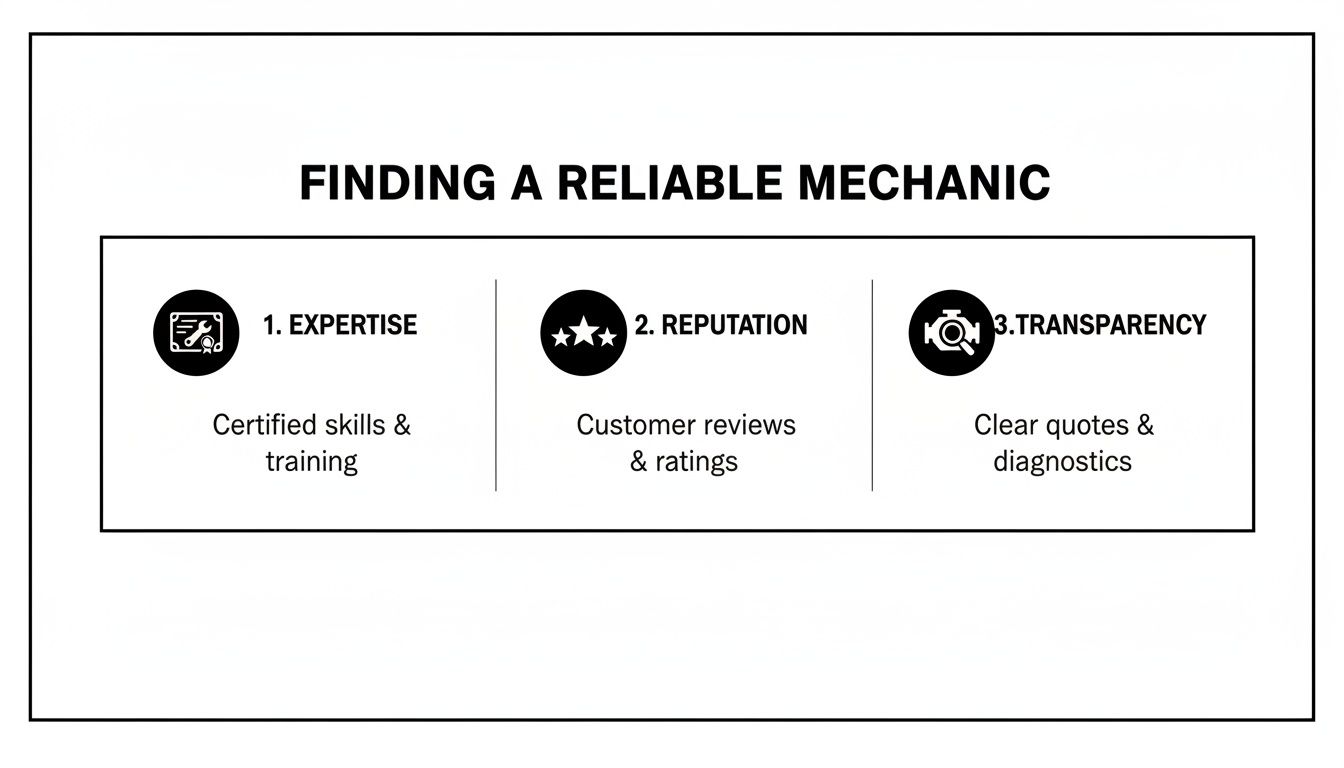 Infographic detailing how to find a reliable mechanic based on their expertise, reputation, and transparency.