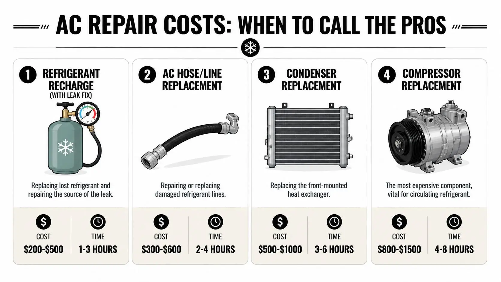 An infographic detailing average costs and time frames for common automotive air conditioning repair services.
