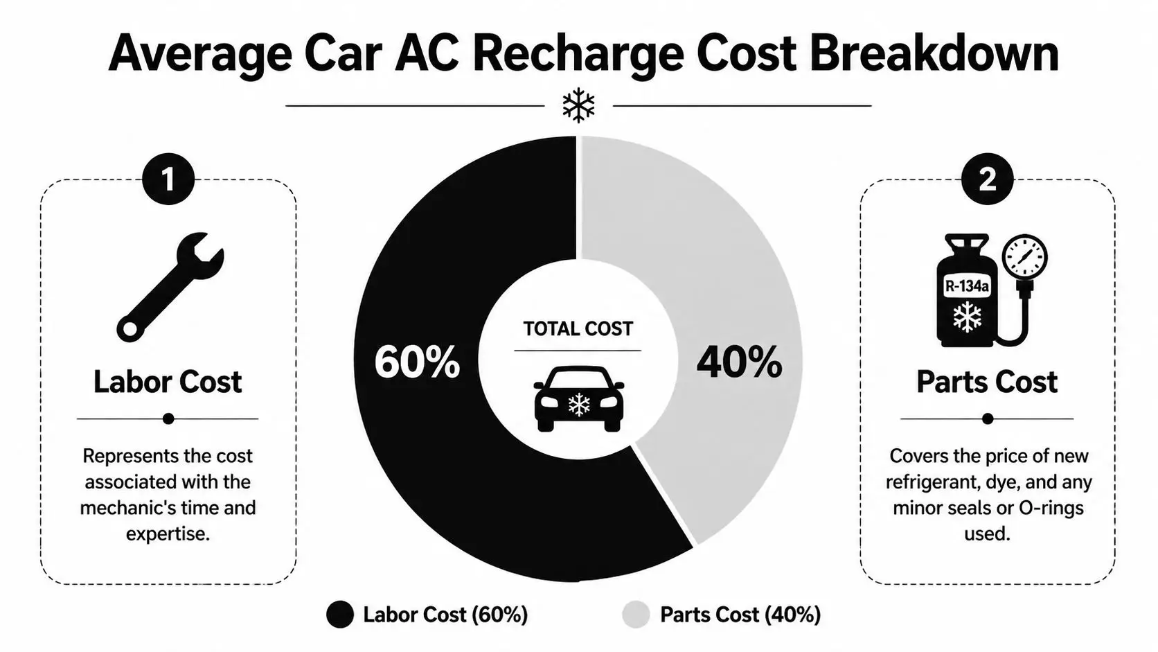 An infographic showing the breakdown of car AC recharge costs, split between 60% labor and 40% parts.