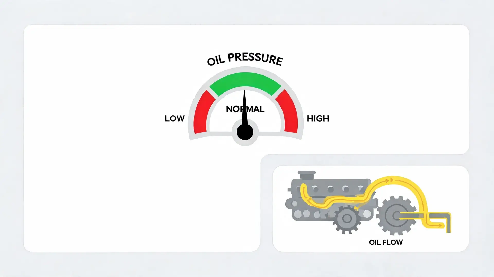 A graphic illustration showing an engine oil pressure gauge at normal levels alongside an oil flow diagram.