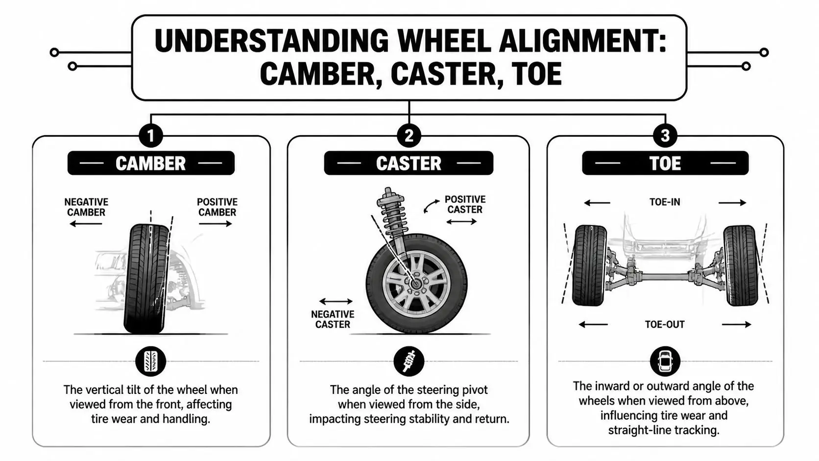 A diagram explaining wheel alignment concepts including camber, caster, and toe for automotive maintenance and car handling.