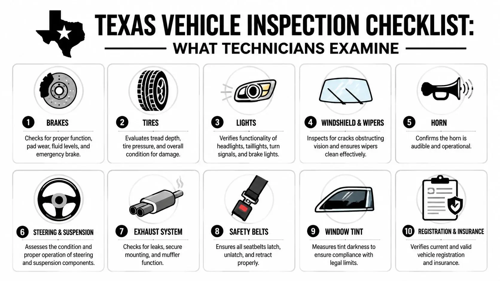 A checklist infographic outlining the ten key components inspected during a Texas vehicle safety inspection process.