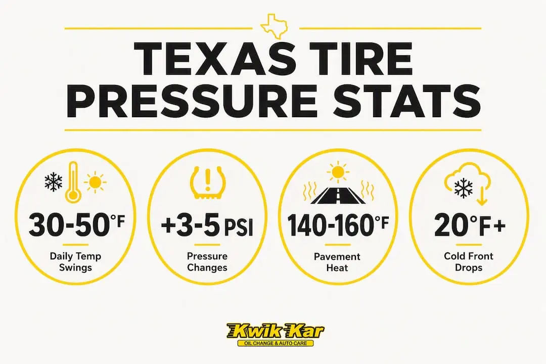 Infographic showing key Texas tire pressure statistics