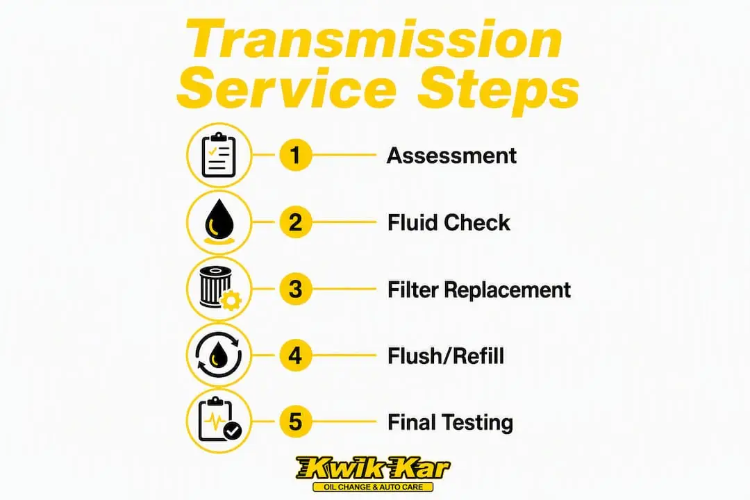 Infographic illustrating transmission service process steps