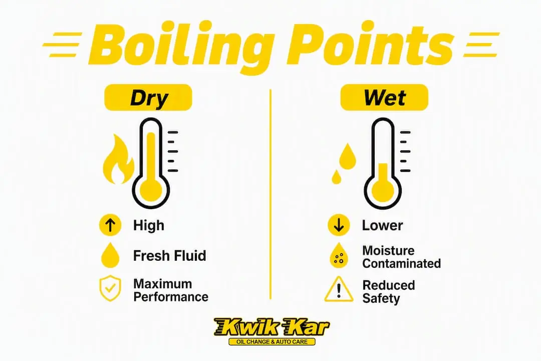 Infographic comparing dry and wet brake fluid boiling points