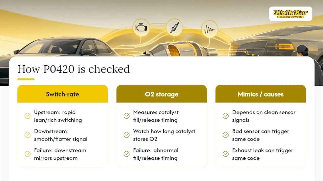 P0420 sensor signal and oxygen storage checks