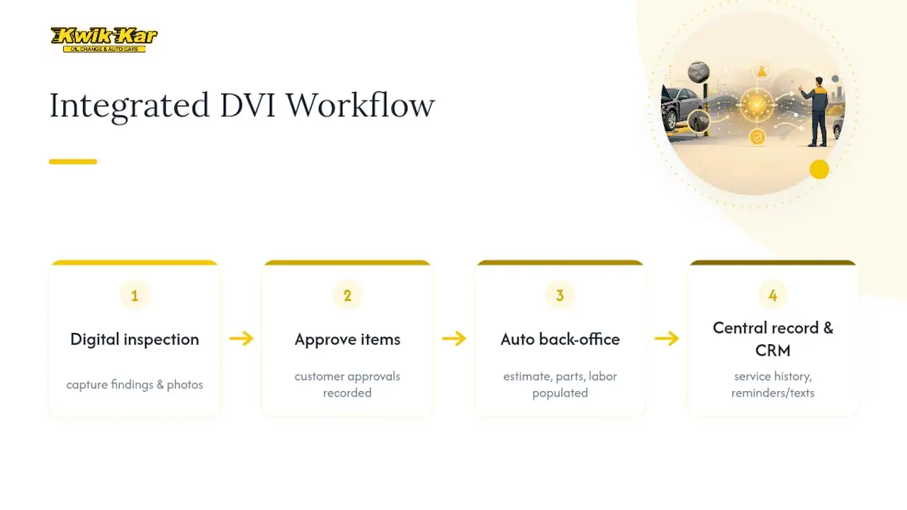 Digital inspection integrated repair workflow