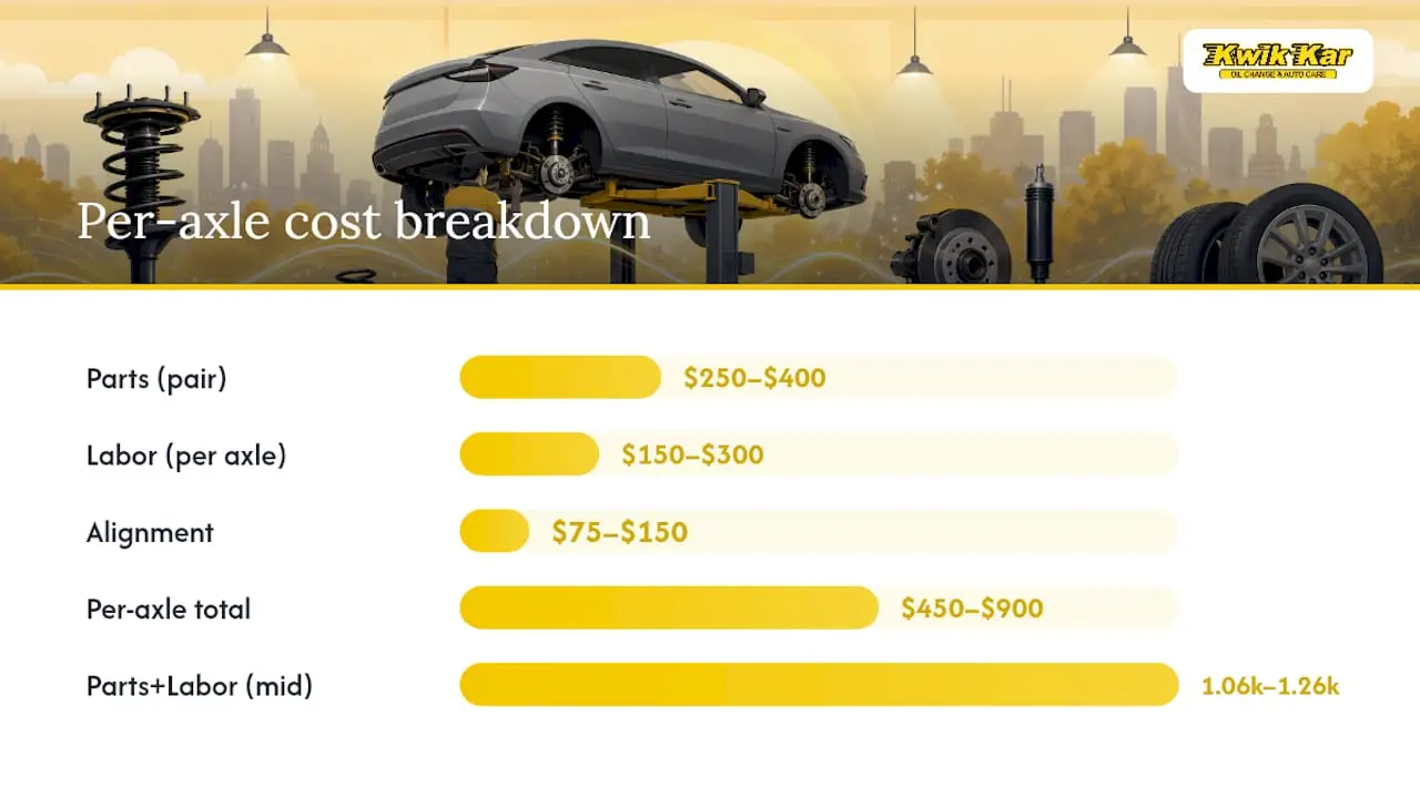 Strut replacement parts labor alignment cost ranges