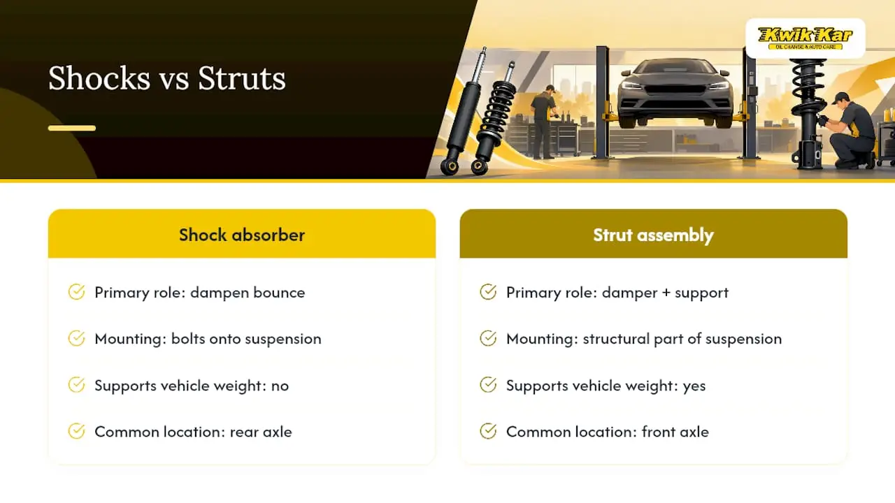 Shocks vs. Struts: Why One Costs More Than the Other — overview diagram