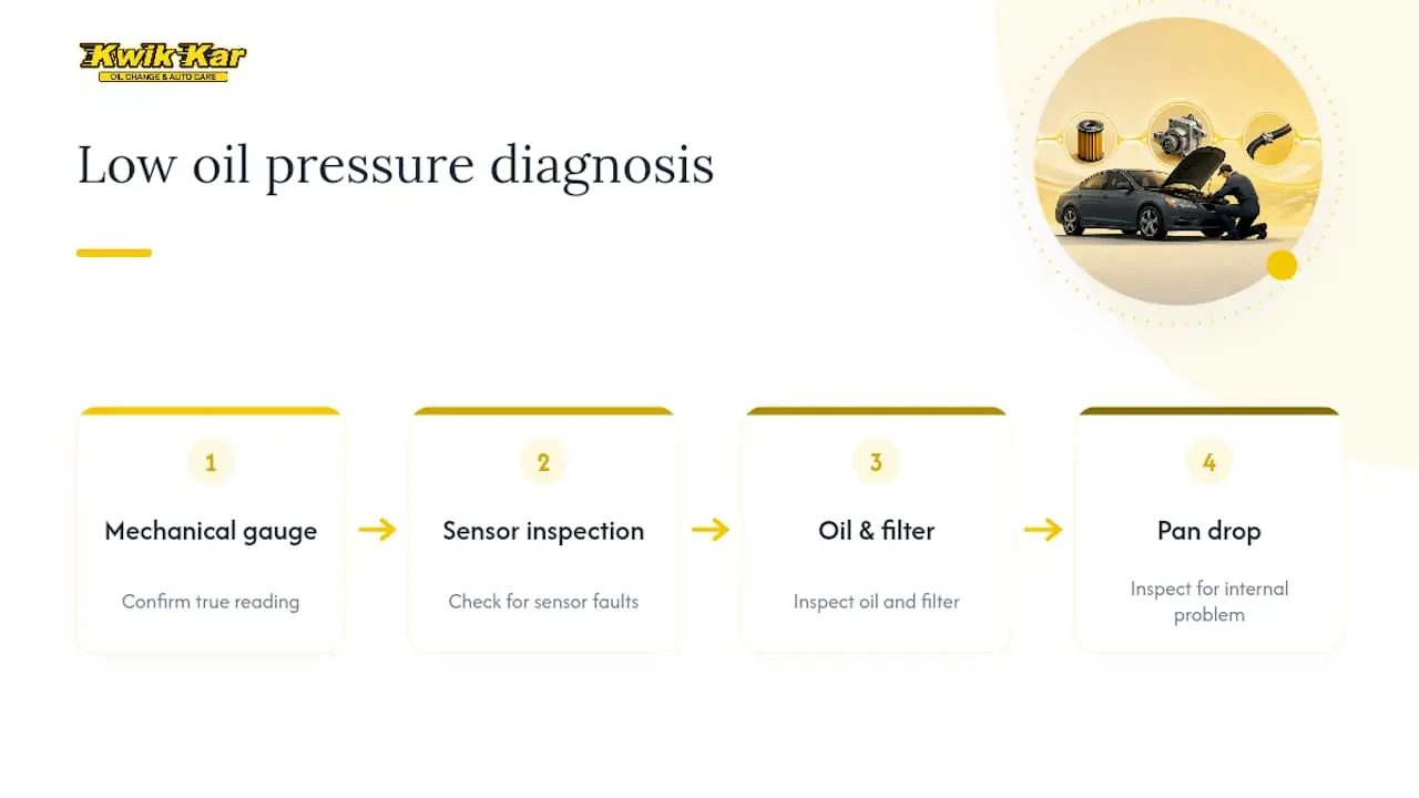 Low oil pressure diagnostic pathway