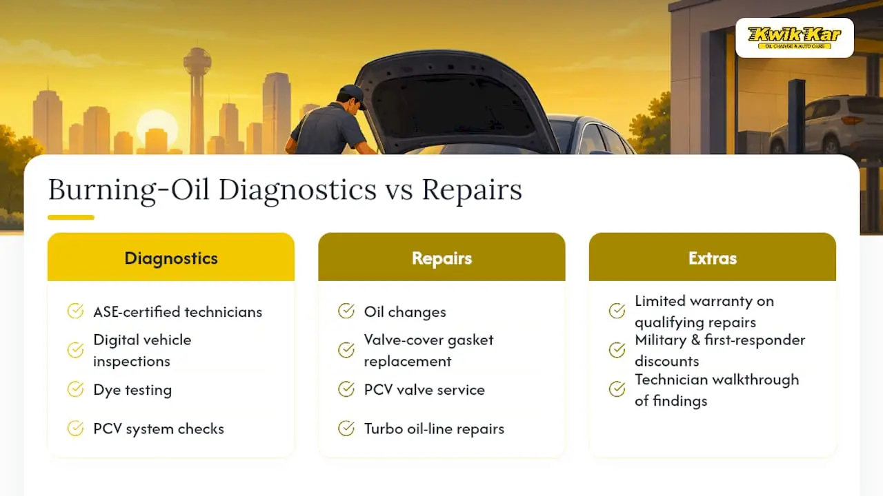 How Kwik Kar Diagnoses and Fixes Burning-Oil Problems — overview diagram