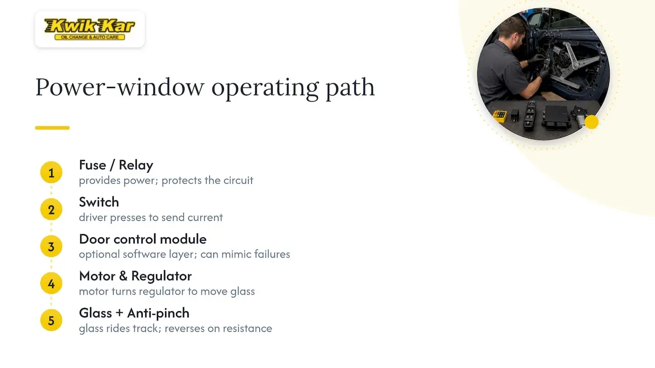 Power window components and operating path