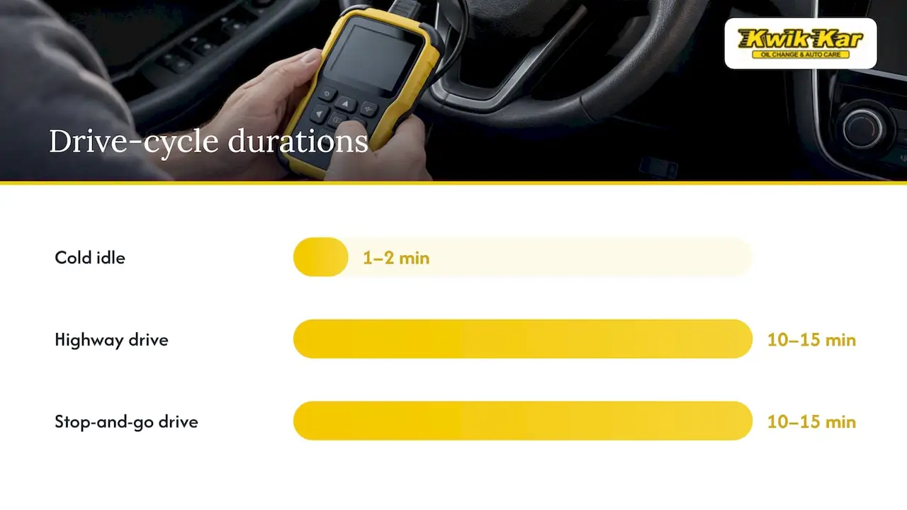 Step-by-step drive-cycle checklist to set monitors and how to verify progress with a scan tool — overview diagram